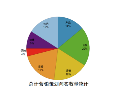 營銷理論學習 哪些職業需要掌握營銷理論？