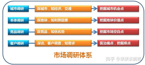 房地產營銷系統全流程 前期策劃篇——市場營銷策劃的戰略與落地