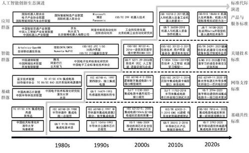 標準與知識產權協同推進人工智能產業創新生態演進的機制與路徑研究——以人工智能基礎軟件開發為例